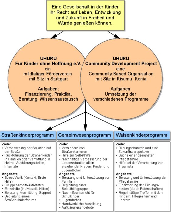 uhuru_organigramm.png